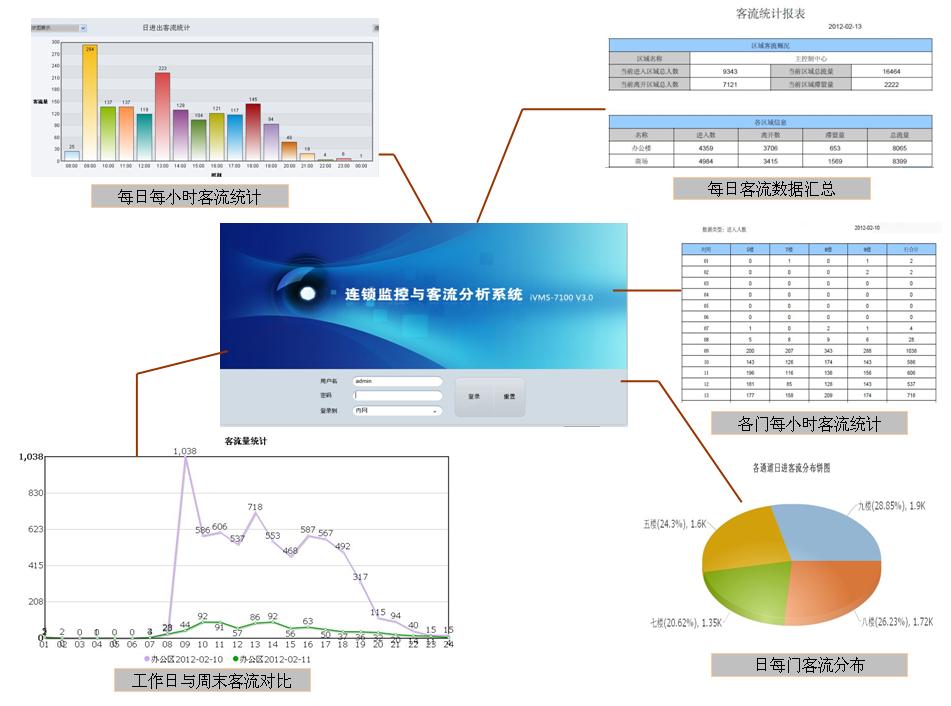 智能监控视频客流统计分析功能介绍