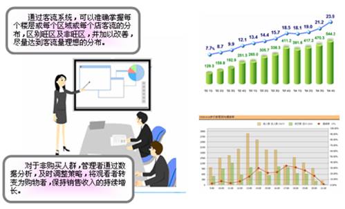 智能监控视频客流统计分析功能介绍