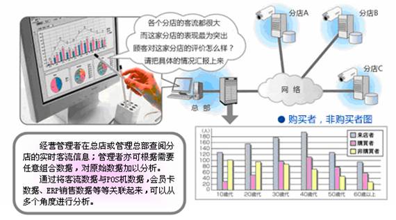 智能监控视频客流统计分析功能介绍