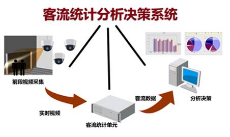 智能监控视频客流统计分析功能介绍