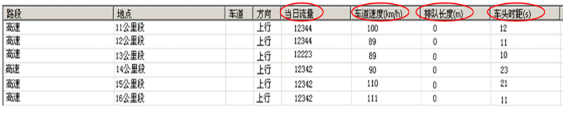 交通事件及参数检测