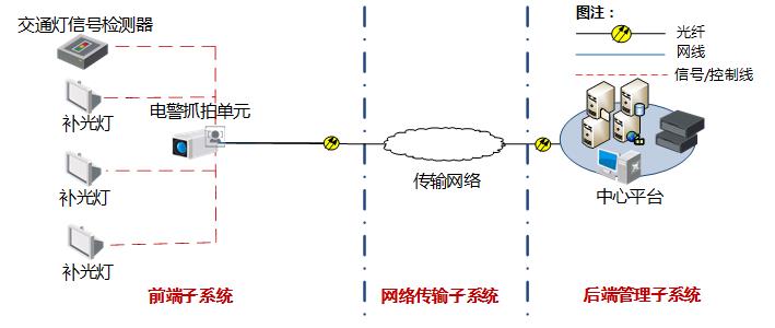 安防监控设备