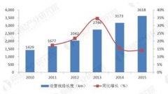 轨道交通智能化趋势明显