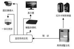 安防监控系统是由哪些组成的？