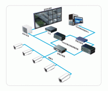 安防视频监控系统工作原理
