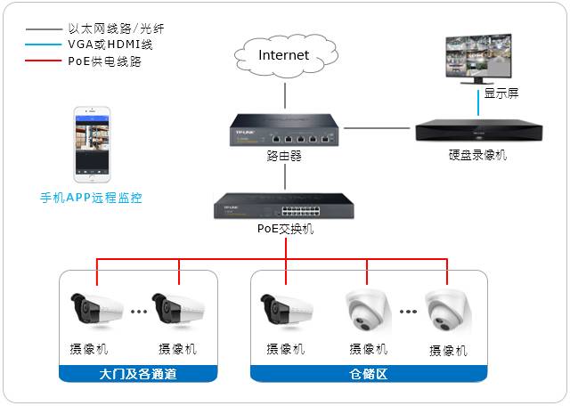 仓库安防监控解决方案